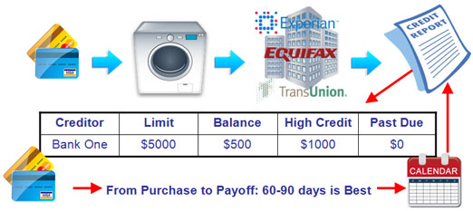 Smart Use of Credit